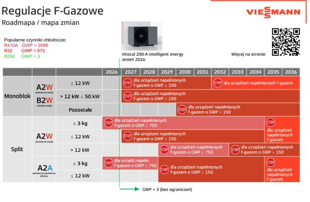 Regulacje F-Gazowe 2026